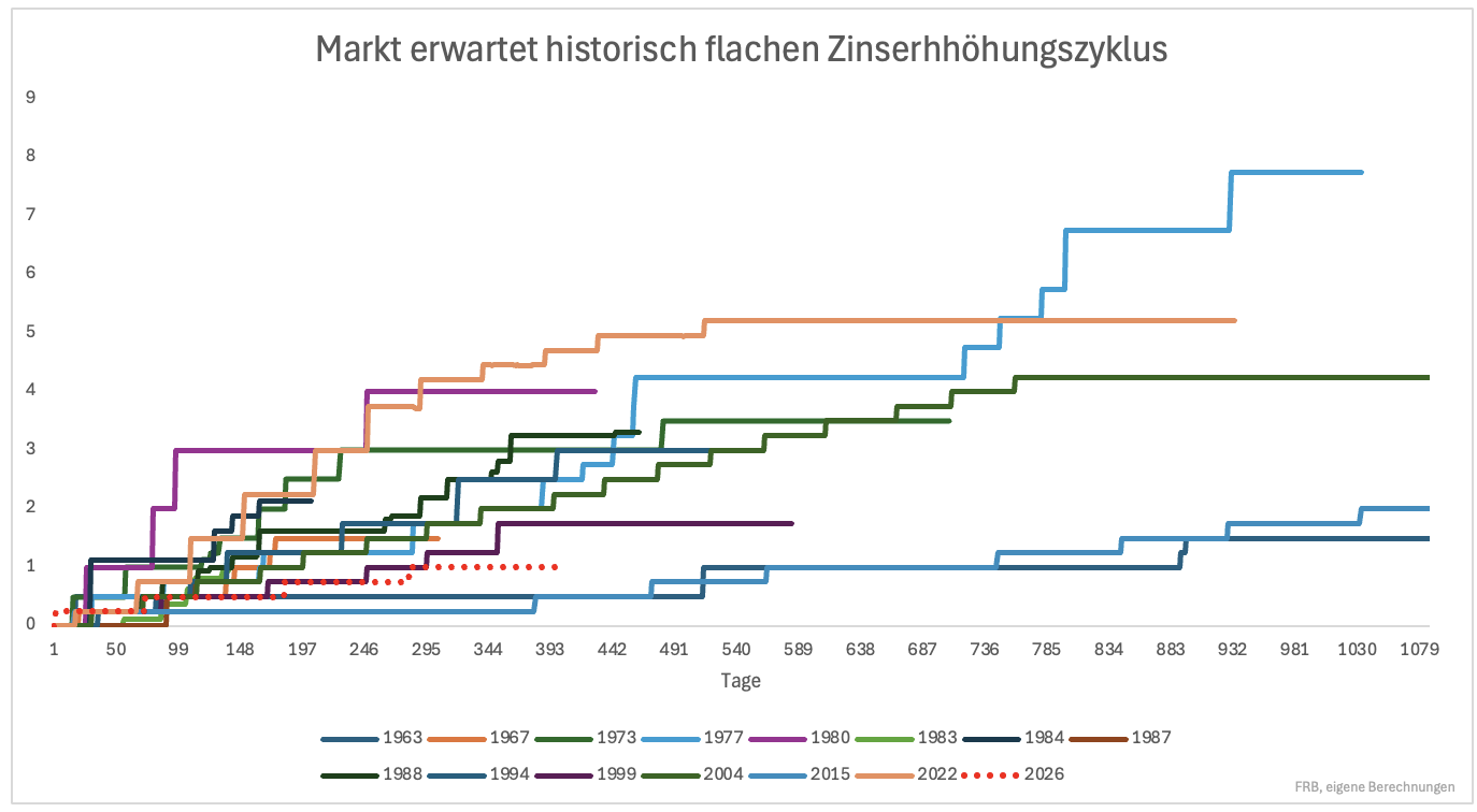 Bleibt der Aktienmarkt trotz Anleihepanik robust?
