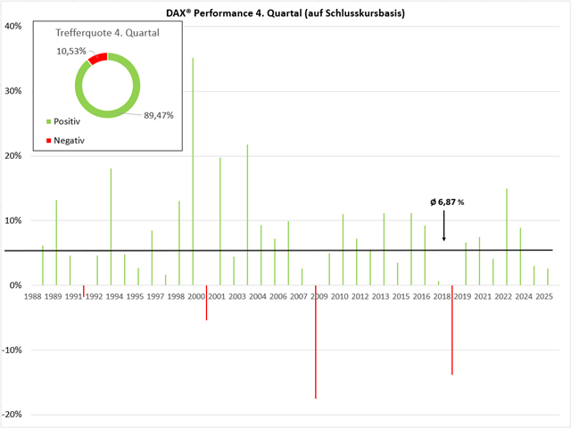 Performance des DAX im 4. Quartal