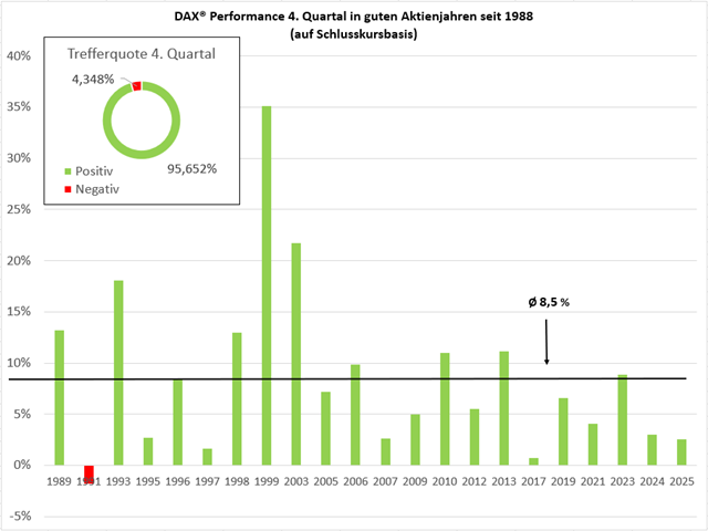 Performance des DAX im 4. Quartal, wenn der DAX per Ende September im Gewinn notiert