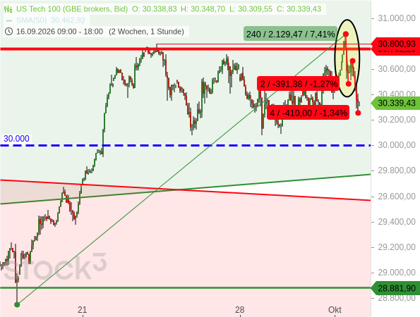 Nasdaq 100: Auf ein neues Rekordhoch folgten zwei starke Gegenbewegungen