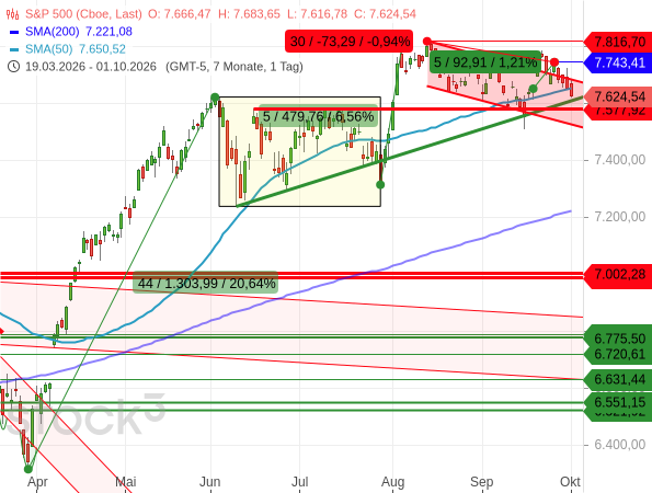 Der S&P 500 konsolidiert in der Nähe seines Rekordhochs