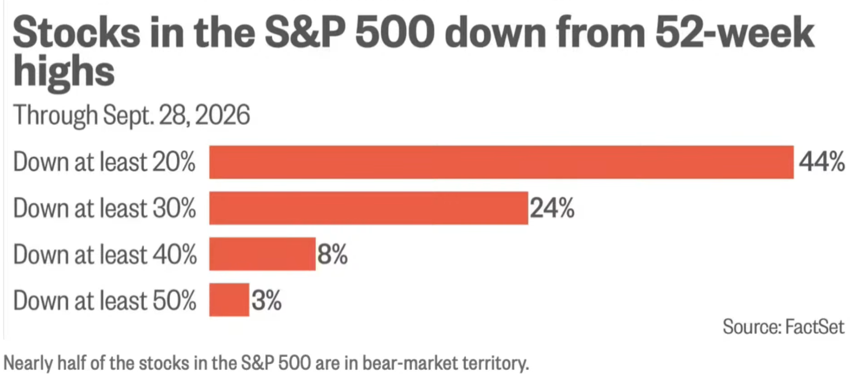 Die meisten Aktien des S&P 500 notieren 20 % und mehr unter ihrem 52-Wochen-Hoch