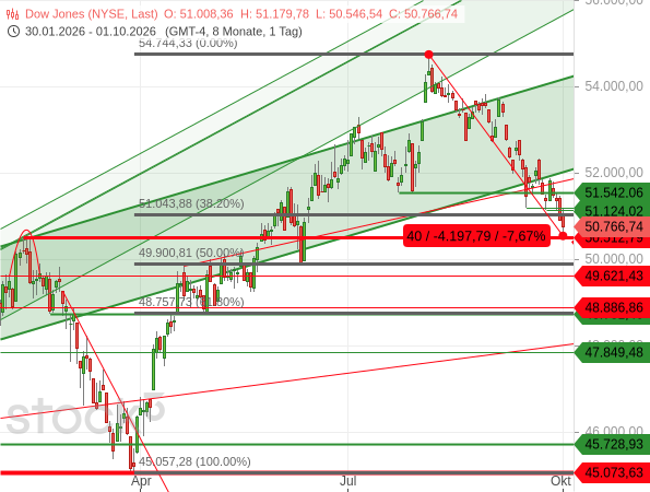 Beim Dow Jones neigen die Kurse seit dem Hoch vom 5. August zur Schwäche