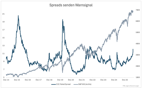 S&P 500 vs. Spreads: Der Anstieg der Renditedifferenz am Anleihemarkt (Spread) sendet ein Warnsignal