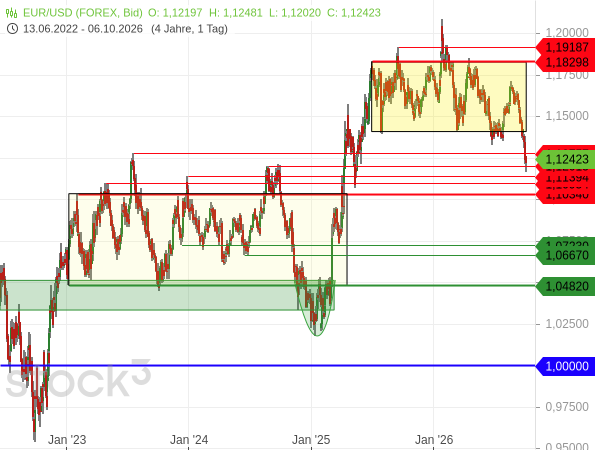 EUR/USD bricht aus wichtiger Seitwärtsspanne nach unten aus