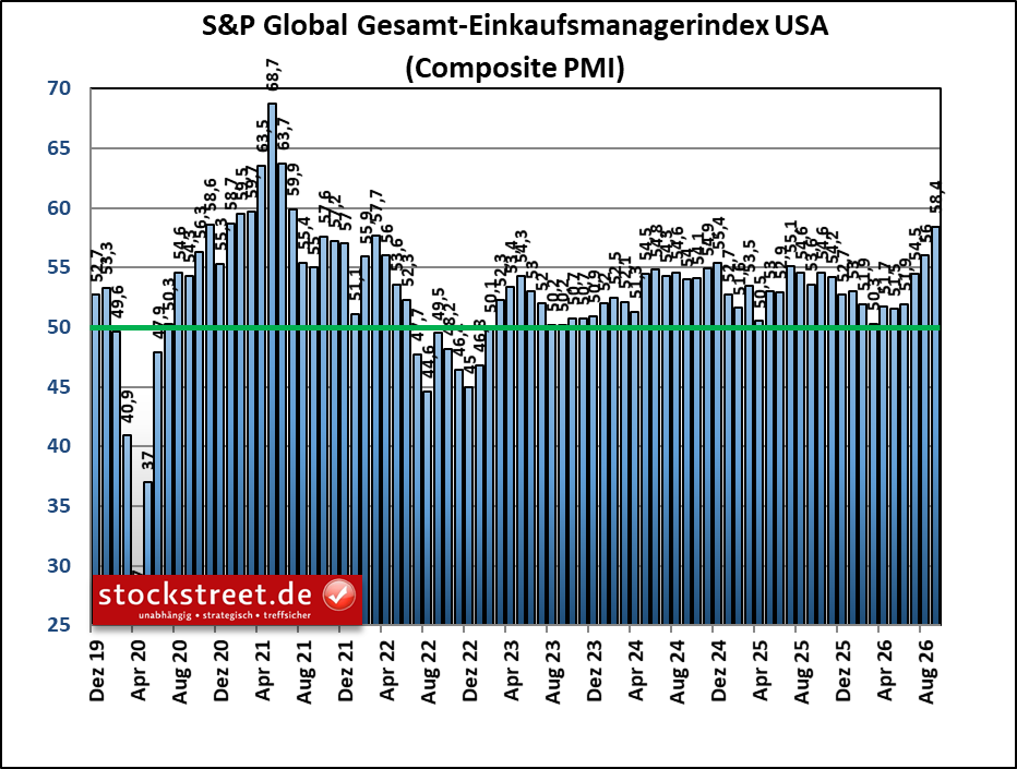 Einkaufsmanagerindex von S&P Global: US-Wirtschaft läuft heiß