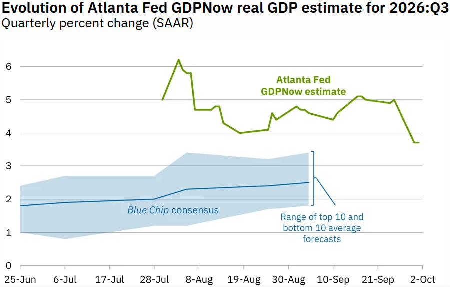 Atlanta Fed rechnet mit hohem BIP-Wachstum der USA im 3. Quartal 2026