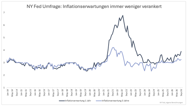 Die Inflationserwartungen von Verbrauchern tendieren nach oben