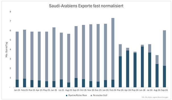Saudi-Arabiens Exporte von Rohöl auf dem Weg zur Normalisierung