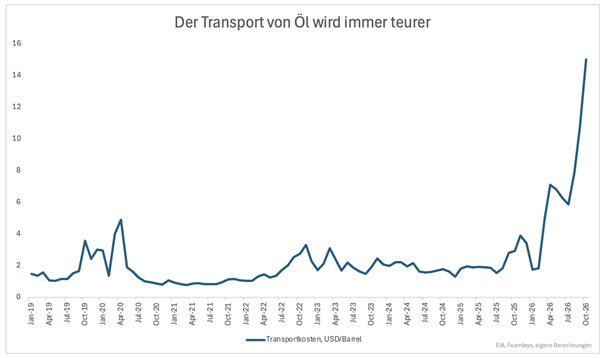 Transportkosten für Rohöl (USD/Barrel)