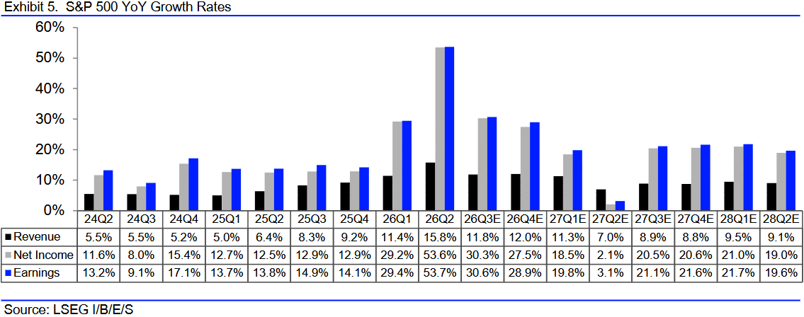 S&P 500: Umsatz- und Gewinnwachstum je Quartal, inklusive Erwartungen bis 2. Quartal 2028