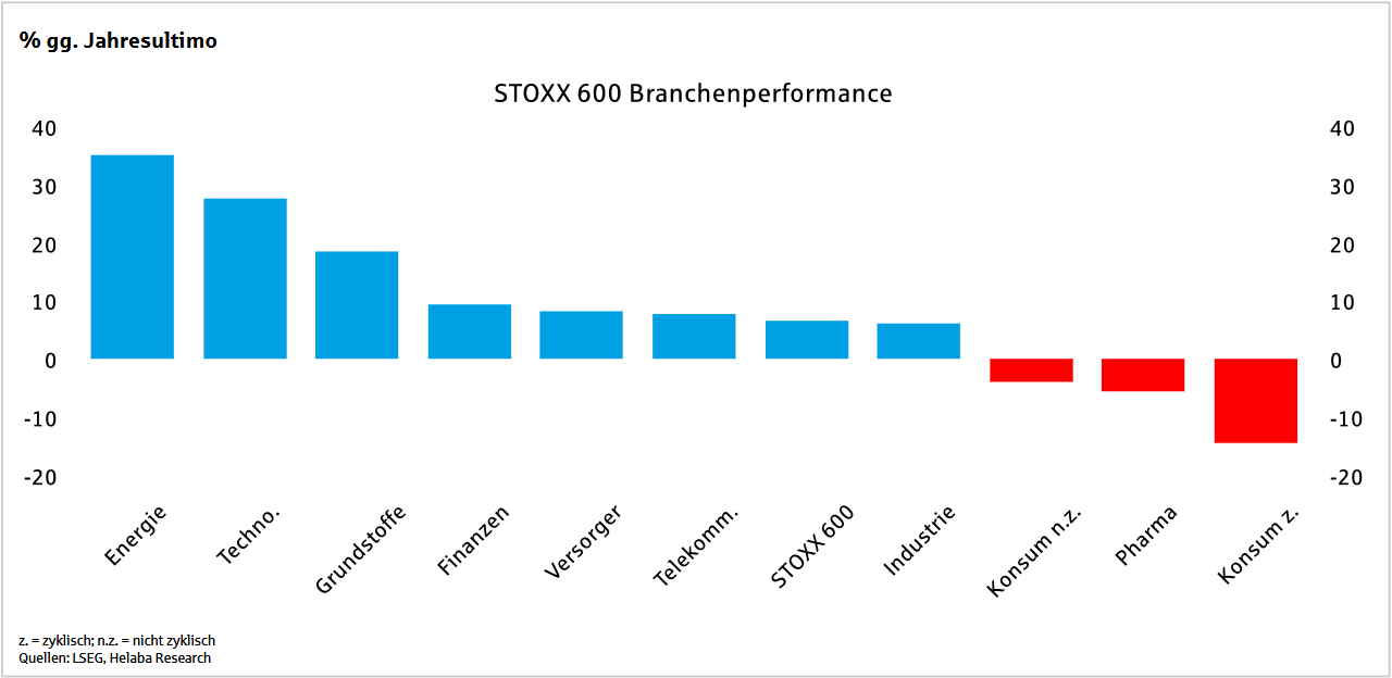 Die Sektoren Energie und Technologie haben im STOXX 600 seit Anfang 2026 die höchsten Kursgewinne erzielt