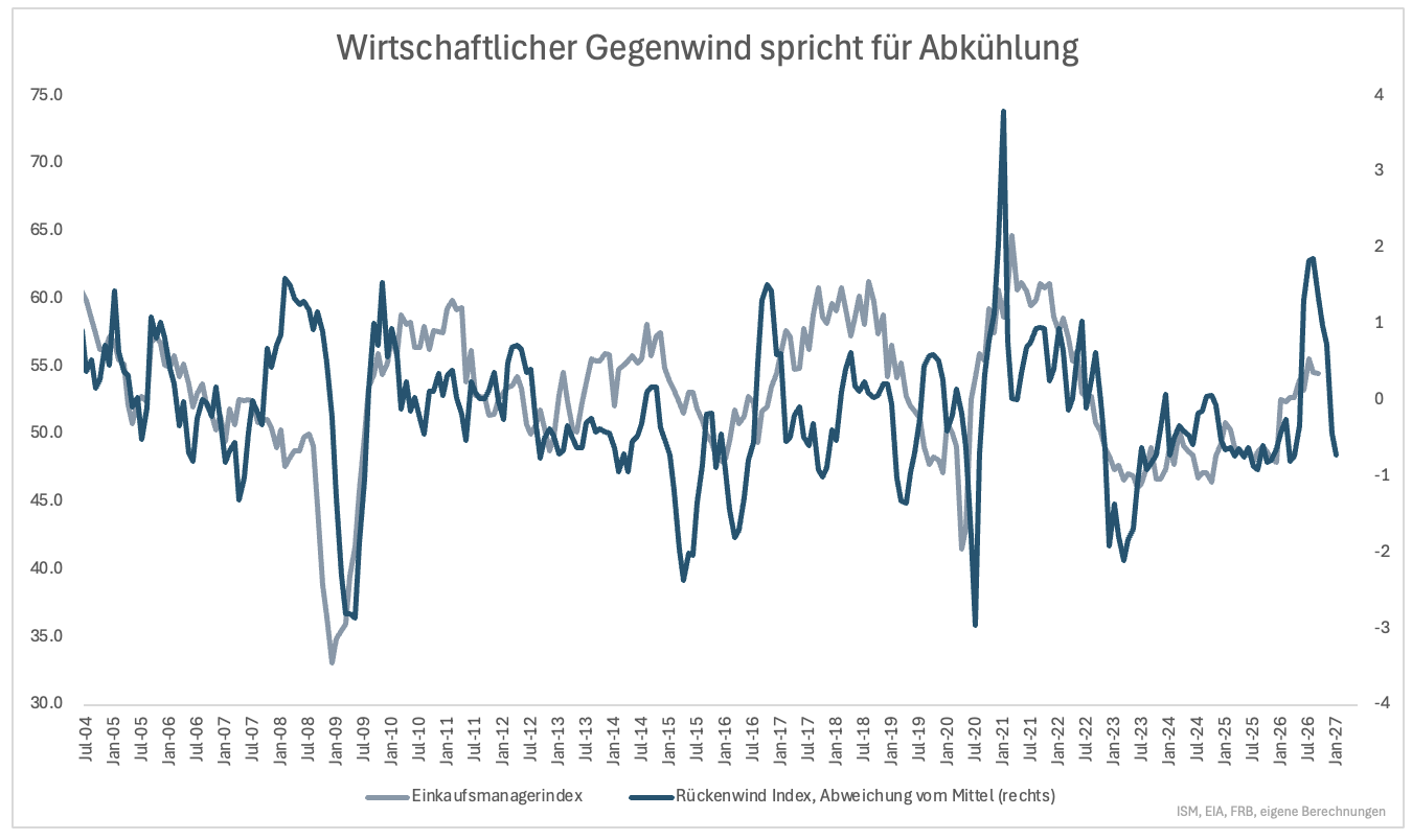 Öl, Dollar, Zinsen und der Markt korrigiert nicht?