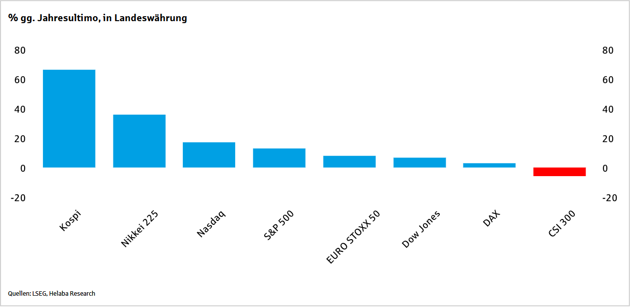 S&P 500 vs. DAX & Co.: Jetzt auf deutsche Nebenwerte setzen?