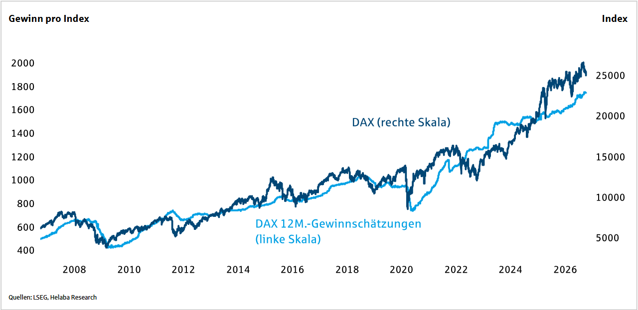 DAX: Kursentwicklung vs. Gewinnschätzungen