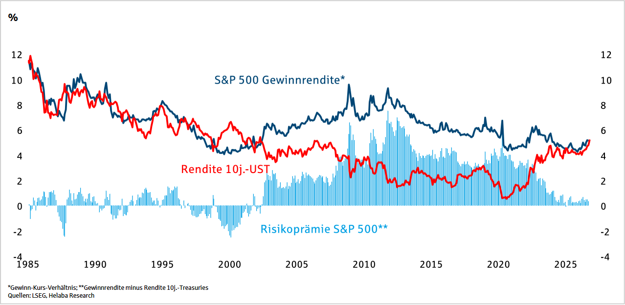 Risikoprämie und Gewinnrendite des S&P 500 vs. Rendite 10-jähriger US-Staatsanleihen