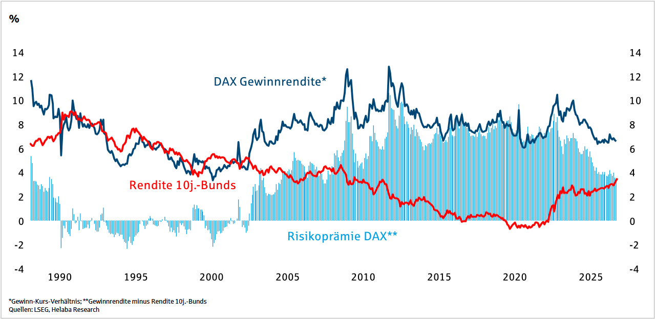 Risikoprämie und Gewinnrendite des DAX vs. Rendite 10-jähriger Staatsanleihen