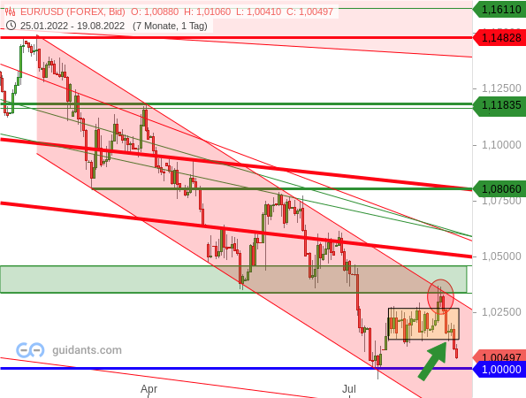 EUR/USD: Ausbruchsversuch gescheitert EUR/USD: Ausbruchsversuch gescheitert