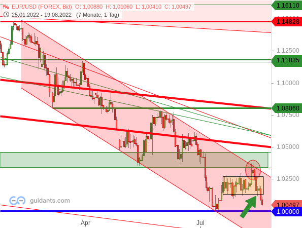 EUR/USD: Ausbruchsversuch gescheitert