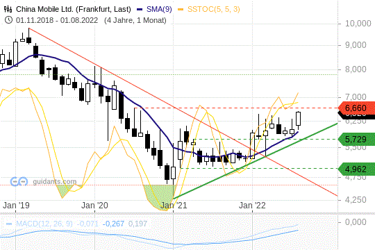 China Mobile: Telecom-Wert vor potenziellem Ausbruch
