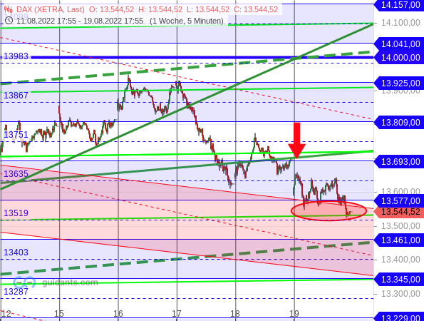 Dax-Chart mit Unterstützungszone August 2022