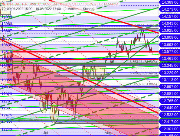 Dac Chart mit Aufwärtstrend Juni 2022