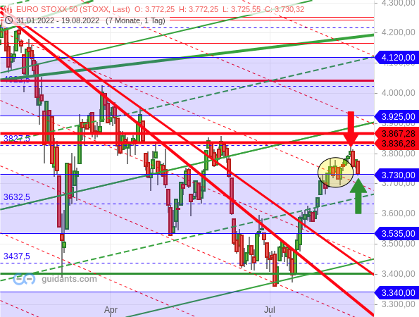 Dax könnte dynamische Aufwärtsbewegung fortsetzen