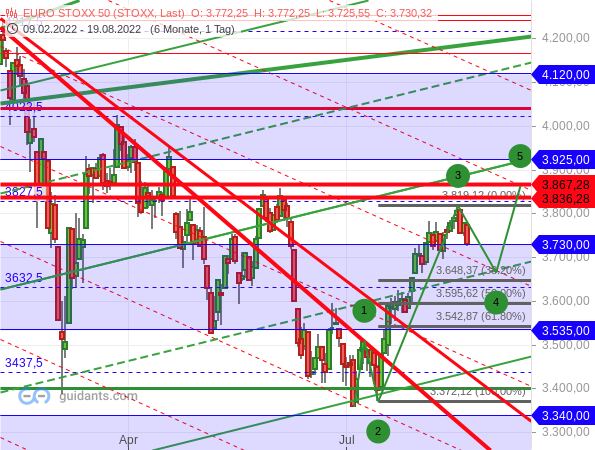 Chart Teil 2