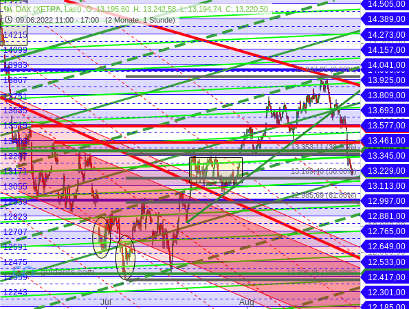 Leseproben Chart zum Dax