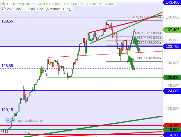 Konsolidierung USD/JPY
