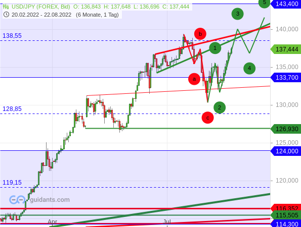 relevante Marken USD/JPY