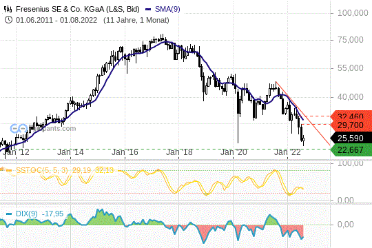 Fresenius SE: Abwärtstrend ist nicht zu brechen