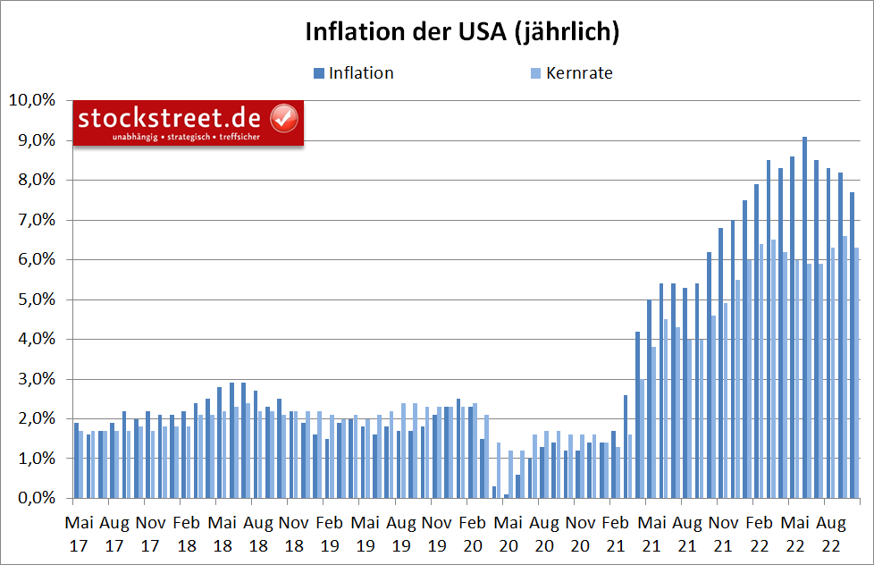 Inflation in den USA November 2022