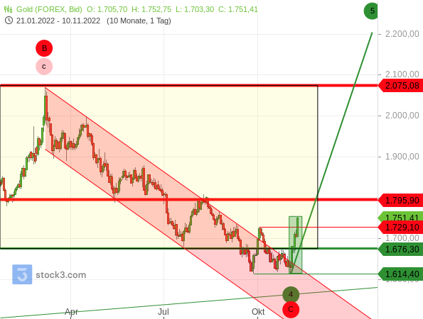 Gold im Abwärtstrend