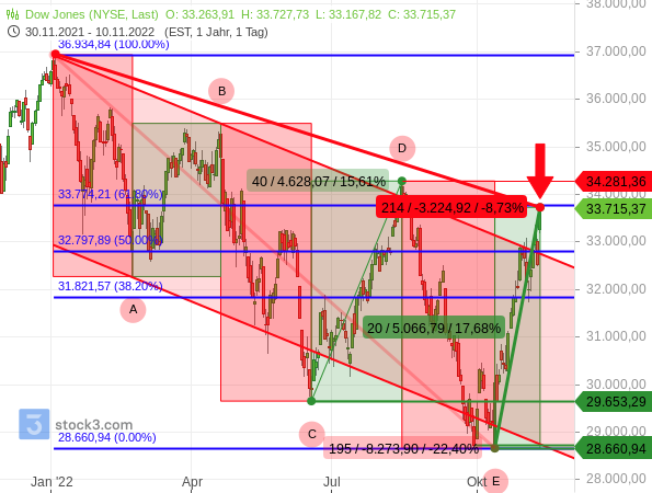 Dow Jones steigt um fast 18 % binnen nur 20 Handelstagen und holt 61,80 % der Bärenmarkt-Verluste auf