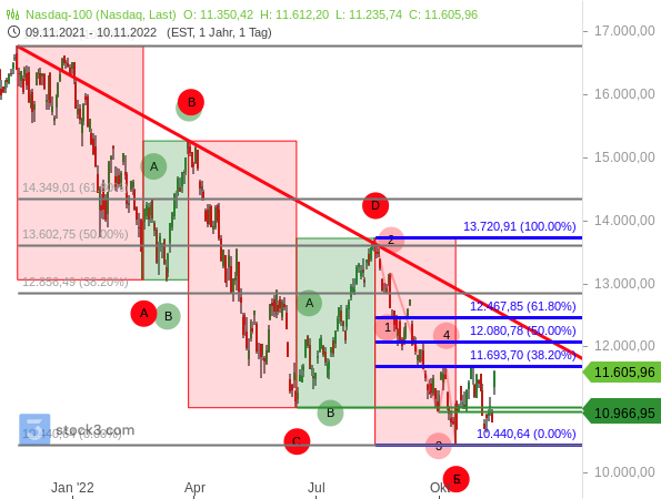 Nasdaq 100 erreicht erneut das 38,20%-Fibonacci-Retracement der dritten Abwärtswelle des Bärenmarktes 2022