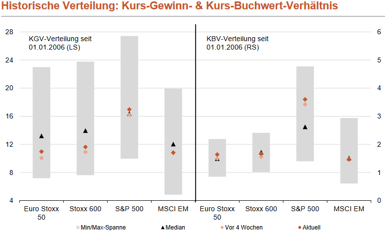 Kurs-Gewinn-Verhältnis (KGV) und Kurs-Buchwert-Verhältnis (KBV) wichtiger Aktienindizes