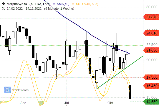 Die Morphosys-Aktie im Crash-Modus (14.11.22)
