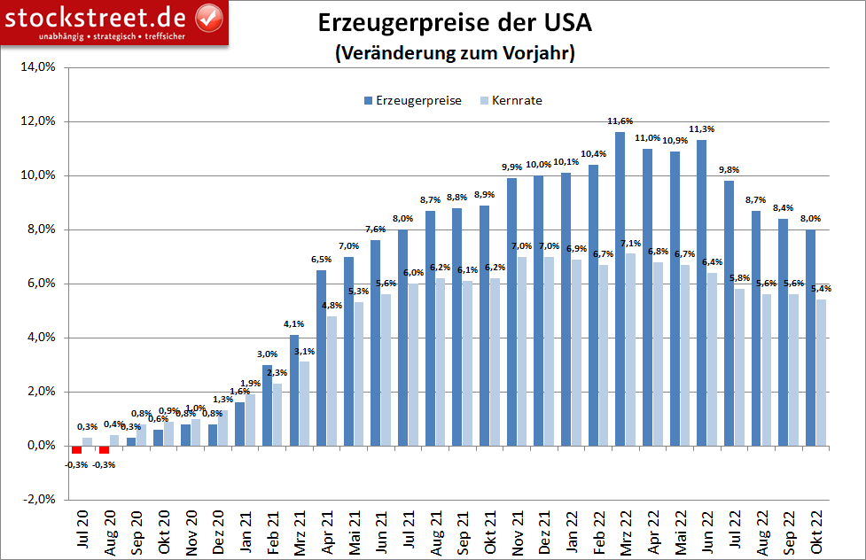 Erzeugerpreise in den USA weniger stark gestiegen als erwartet