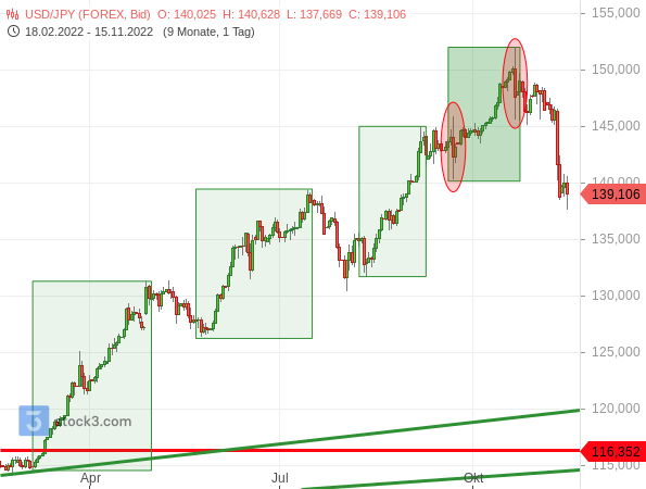USD/JPY: Starke Gegenbewegung nach extrem starker Aufwärtsbewegung