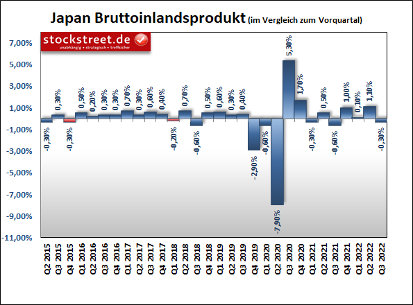 Japans Bruttoinlandsprodukt sinkt überraschend im 3. Quartal 2022