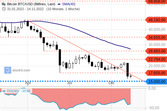 Bitcoin: Abwärtstrend 2.0