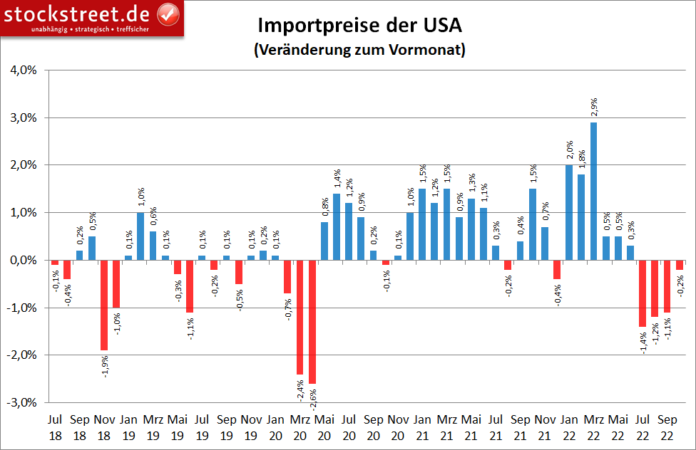 US-Importpreise im Oktober 2022 mit viertem Minus in Folge