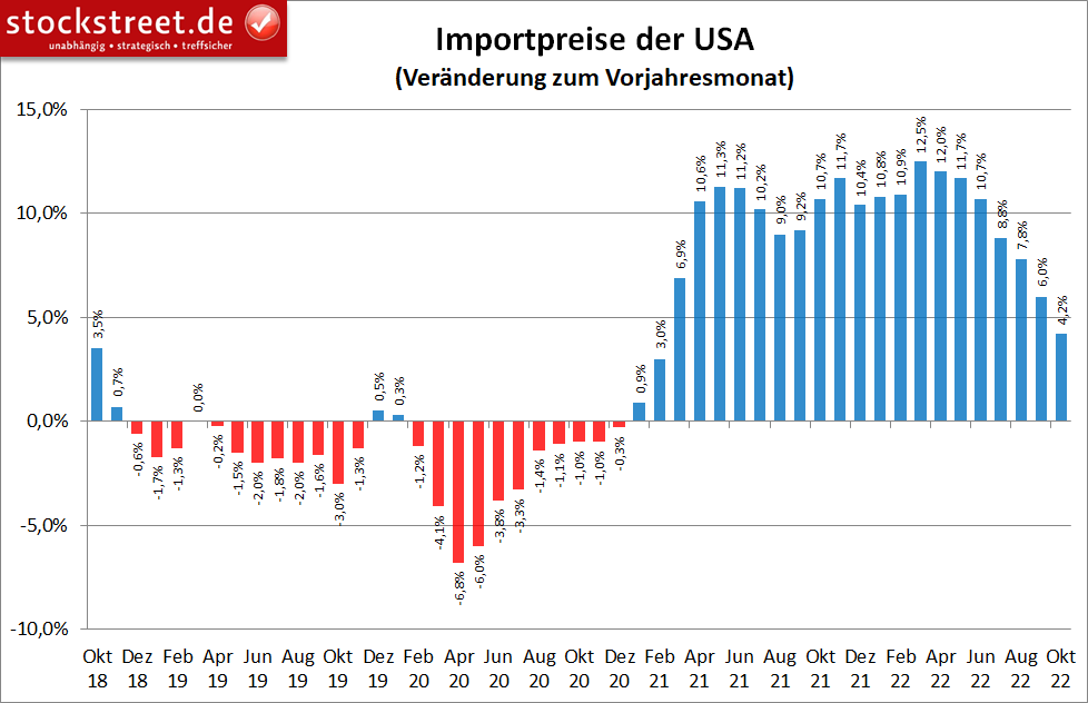 Anstieg der US-Importpreise im Oktober 2022 mit siebten Rückgang in Folge
