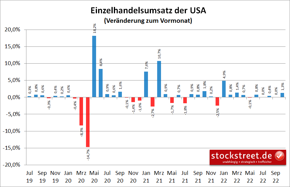 US-Einzalhandelsumsatz steigt im Oktober 2022 überraschend stark