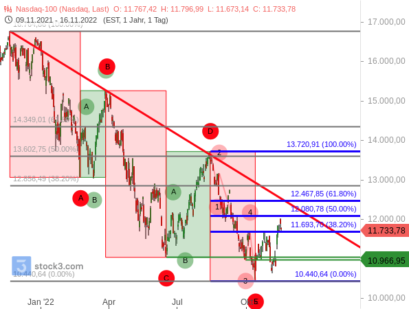 Nasdaq 100 erreicht mühsam neues Erholungshoch