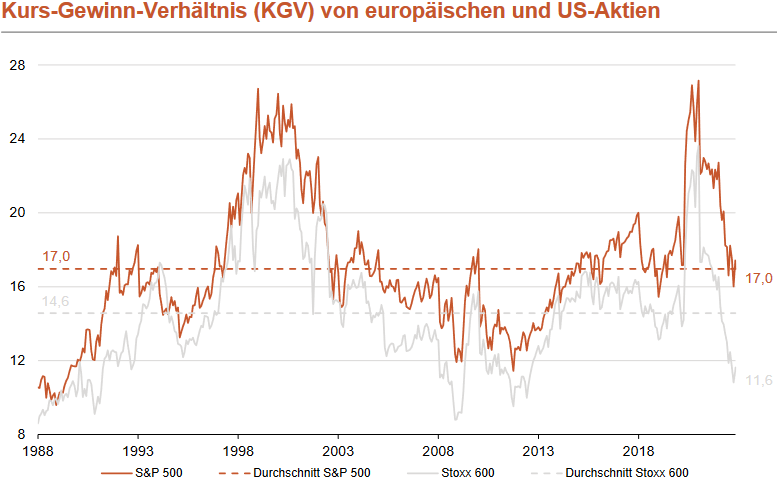 Kurs-Gewinn-Verhältnis (KGV) von S&P 500 und STOXX 600
