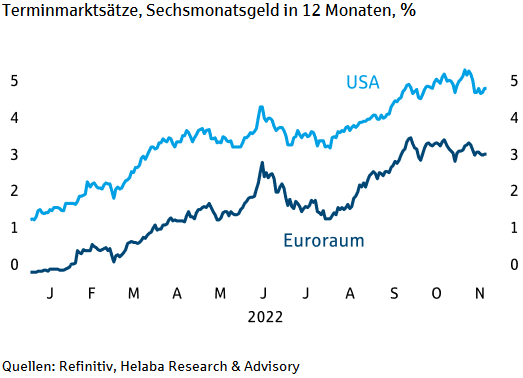 Zinserwartungen pendeln sich auf dem erreichten Niveau ein