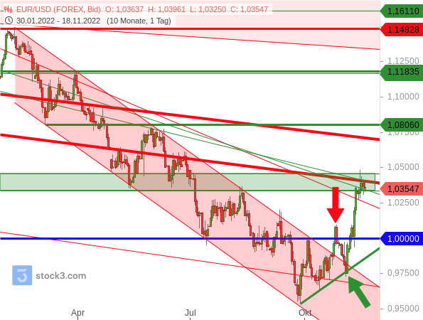Dem EUR/USD gelingt der nachhaltige Bruch des Abwärtstrendkanals
