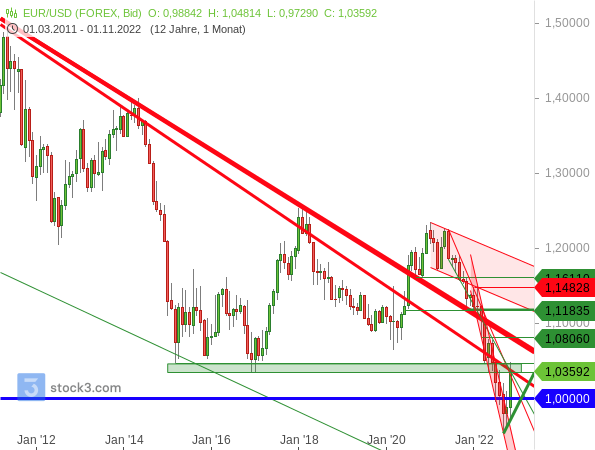 EUR/USD trifft mit ehemaliger Unterstützungszone nun auf einen Widerstandsbereich